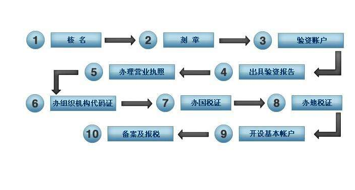 成都新都區代辦公司注冊多少錢,成都鳳凰西七路代辦公司注冊費用