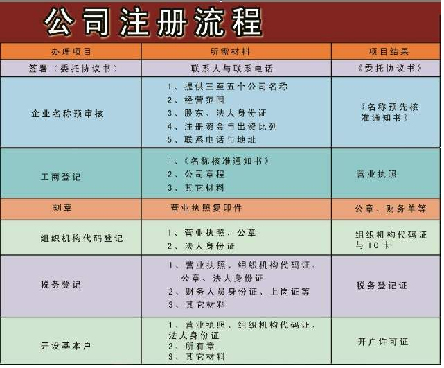 成都復興大道代辦公司注冊流程,成都銀木街代理公司注冊流程