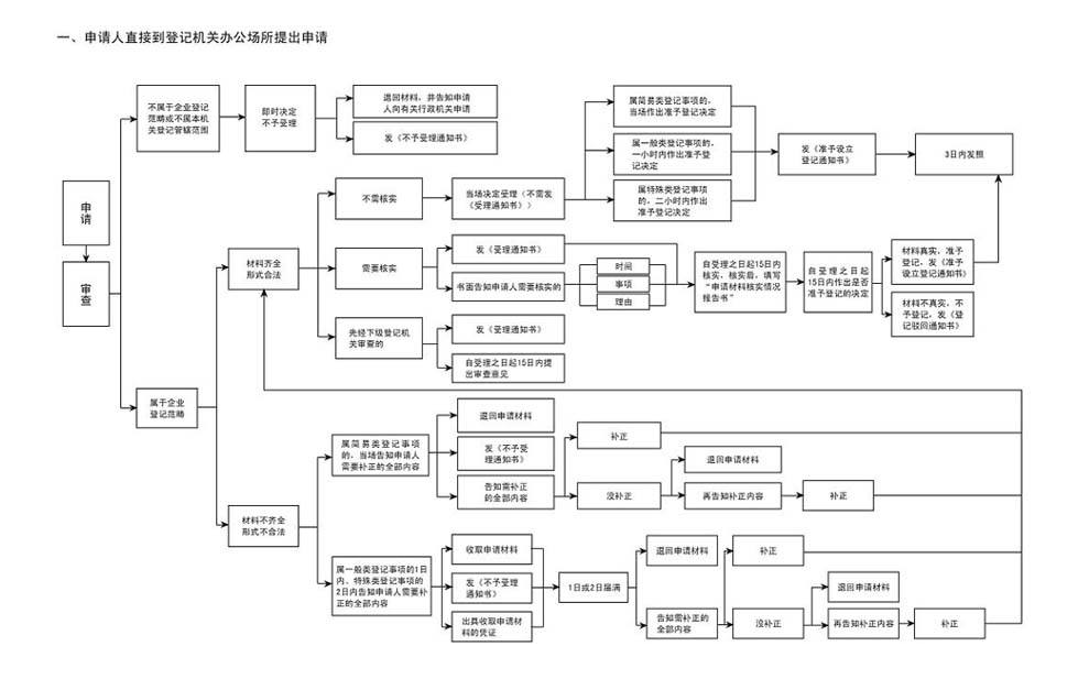 成都錦東路代理公司注冊流程,成都光華大道代辦公司注冊流程