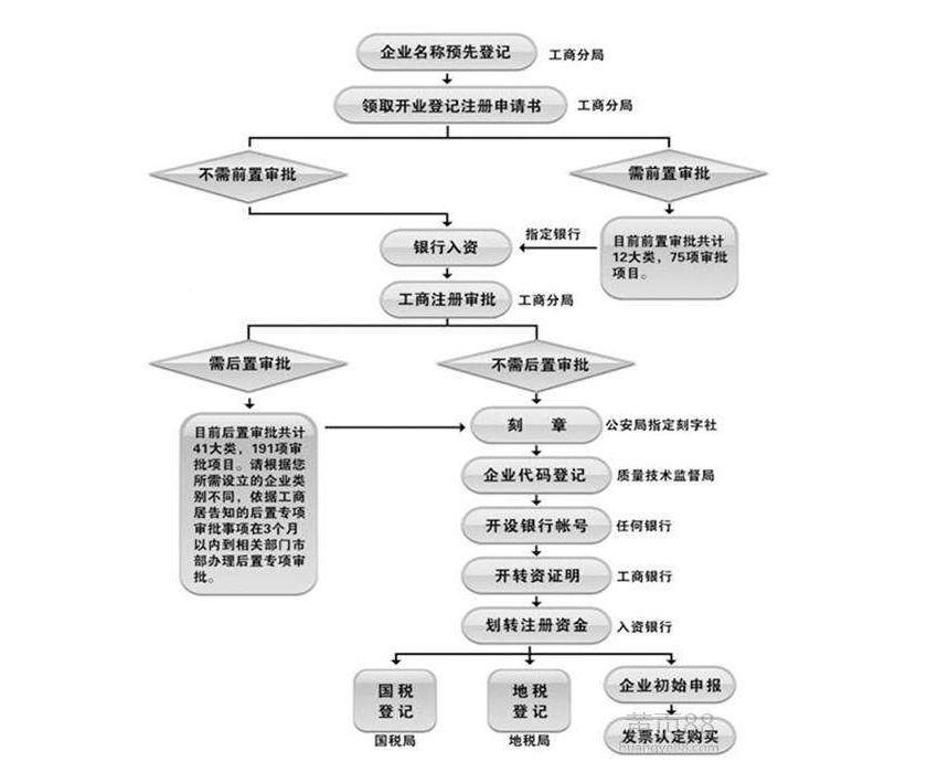 成都西二路代理公司注冊費用,成都小普路代理公司注冊流程