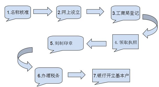 注冊公司成都